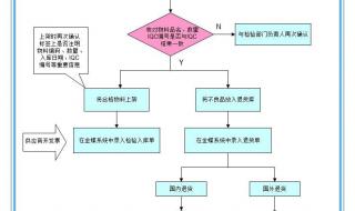 仓库管理系统流程图