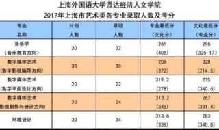 2021上海财经大学录取分数线